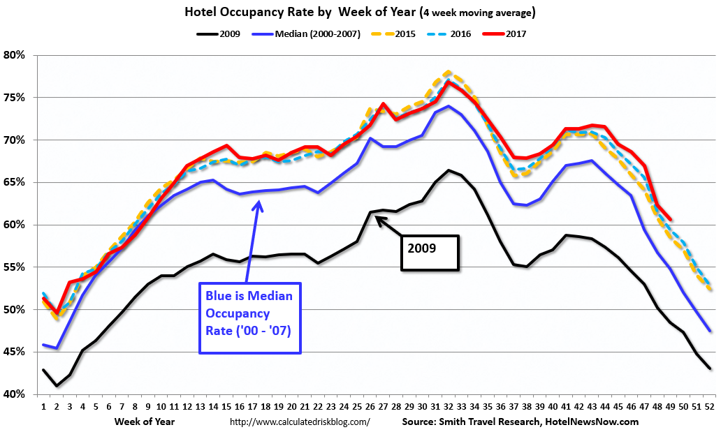 Calculated Risk Hotel Occupancy Rate Increased YearoverYear, On Pace
